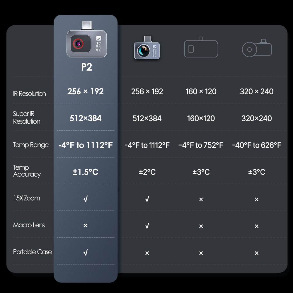 P2//P2Pro Thermal Imaging Came - Infiray P2 Pro Macro Lens 评论和价格